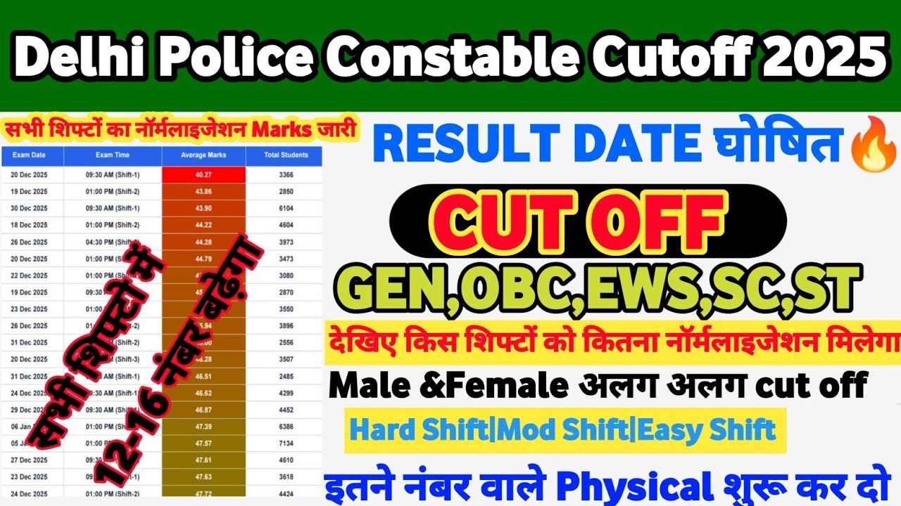 DELHI POLICE CONSTABLE CUT OFF 2025|DELHI POLICE RESULT DATE RELEASED 🔥|| SSC DELHI POLICE SAFE S...