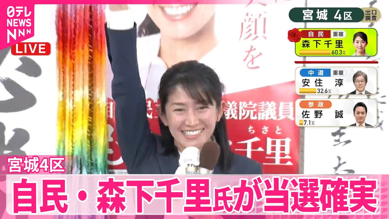 【衆院選】自民・森下千里氏（44）が宮城4区で当選確実
