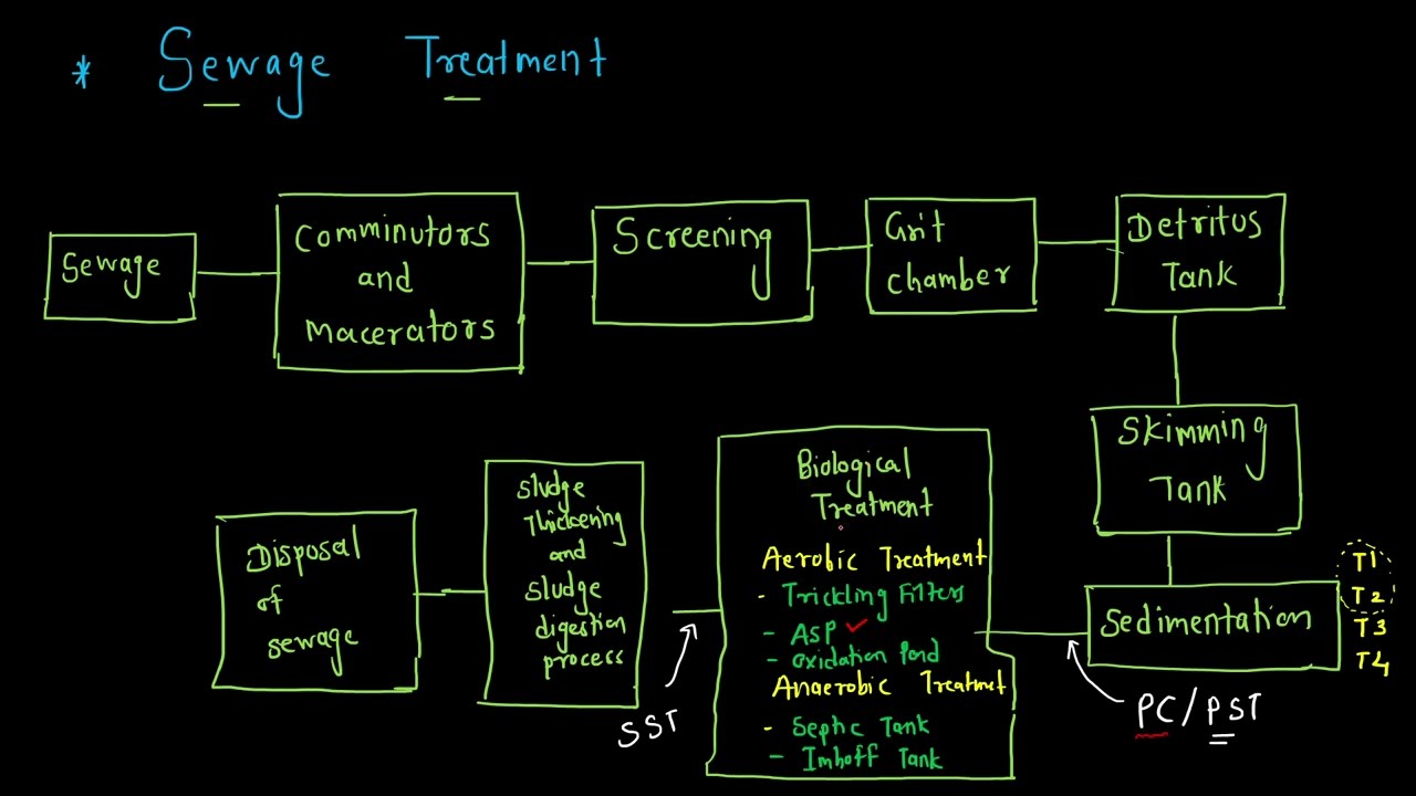 22. Activated Sludge process || Waste water engineering