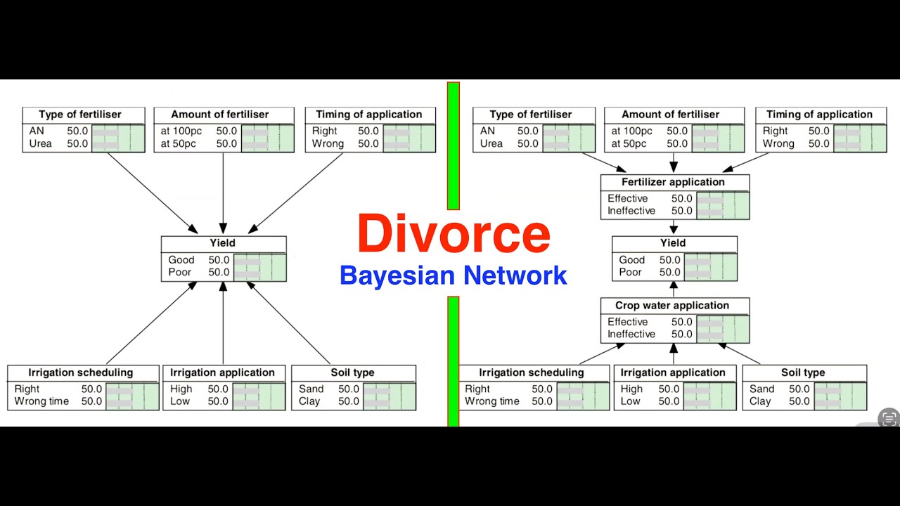 Divorcing Parents in Bayesian Networks (BN) - How to Reduce Probability Values in BN
