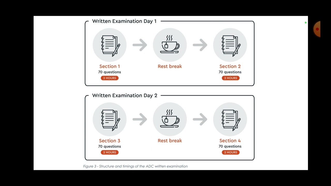 Australian Dental Council (ADC) written examination