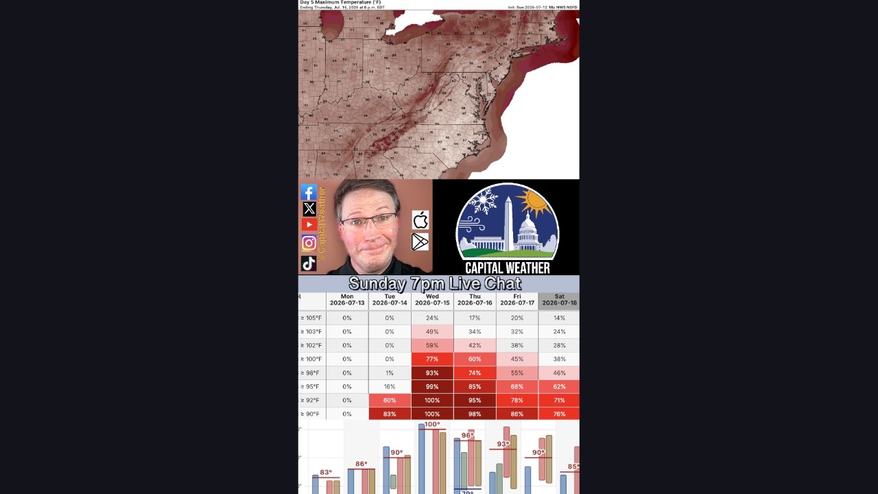 Q&A: Near-record heat possible Wednesday. Enjoy tamer warmth beforehand! [Sundays@7 Live Chat]