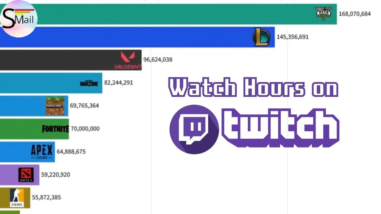 Most Popular Games on TWITCH (2015-2022)