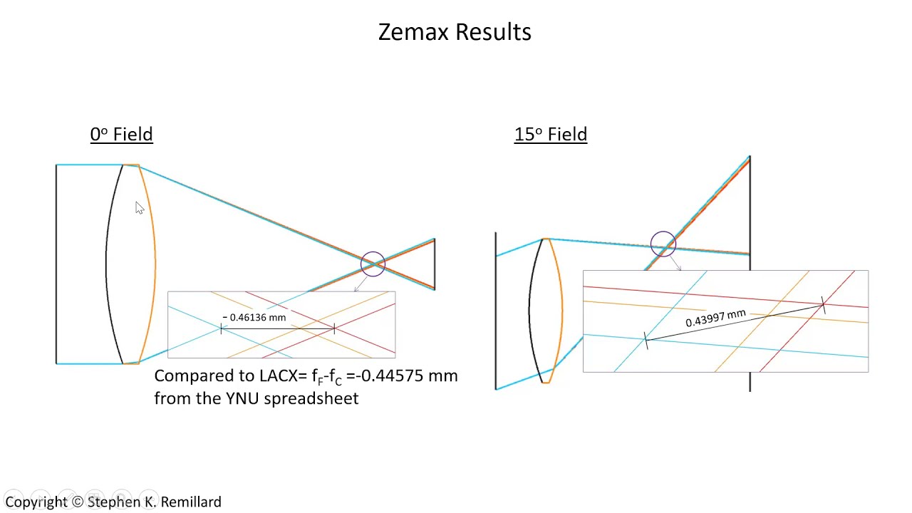 Chromatic Aberration: Calculating the Axial Color of a Lens