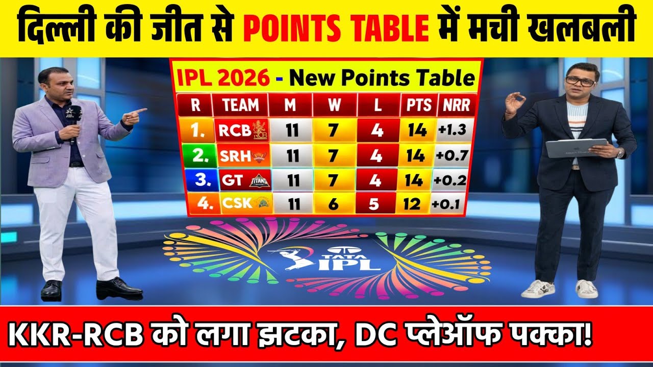 IPL POINTS TABLE 2026 | दिल्ली की जीत से प्वाइंट्स टेबल में मचा बवाल। PBKS, LSG प्लेऑफ से बाहर |