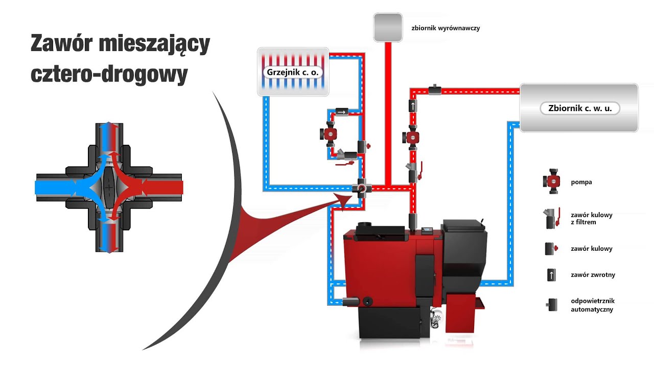 Schemat działania zaworu mieszającego, cztero-drogowego.