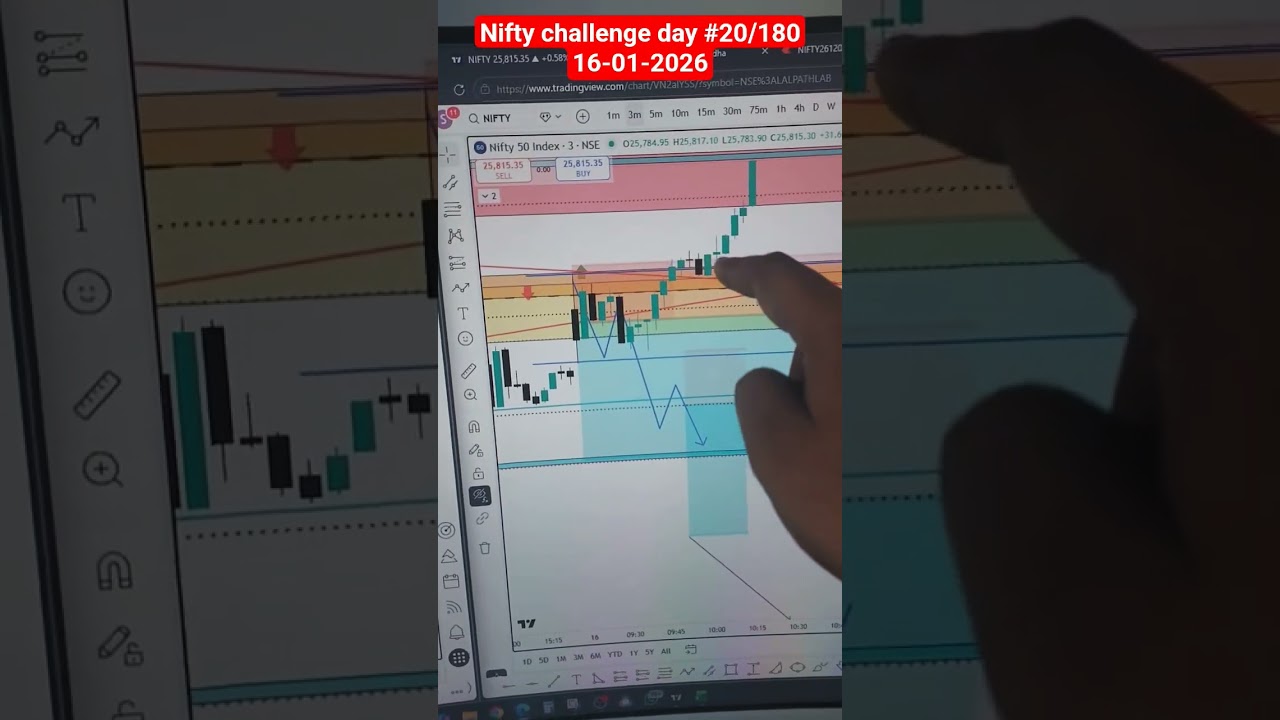 Nifty 16th January 2026 “Market doesn’t care about bias.” 