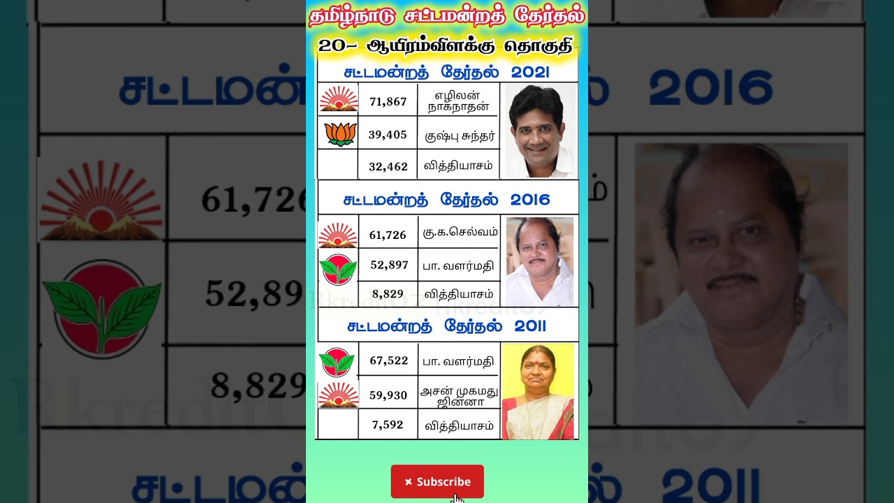 thousand light constituency tamilnadu legislative assembly past election results #shorts #shortsfeed