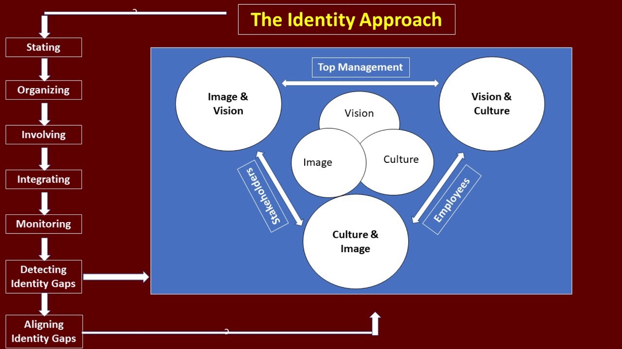 Managerial Implications Identity Approach
