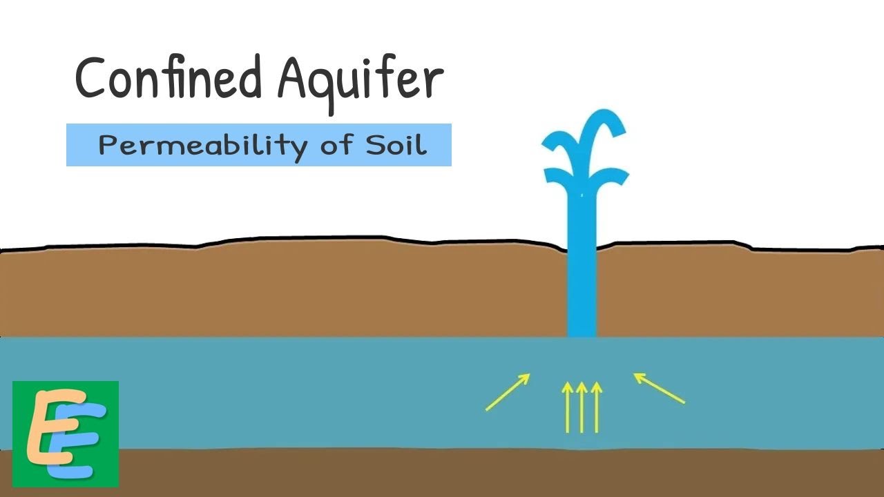 Confined Aquifer - Permeability of soil - Field test