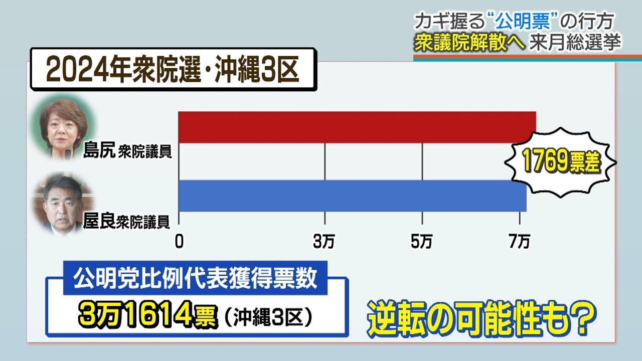 公明票が接戦区のカギ握るも「中央で決まったからと言って&hellip;」の声　2・8衆議院選挙へ、激動の沖縄政局