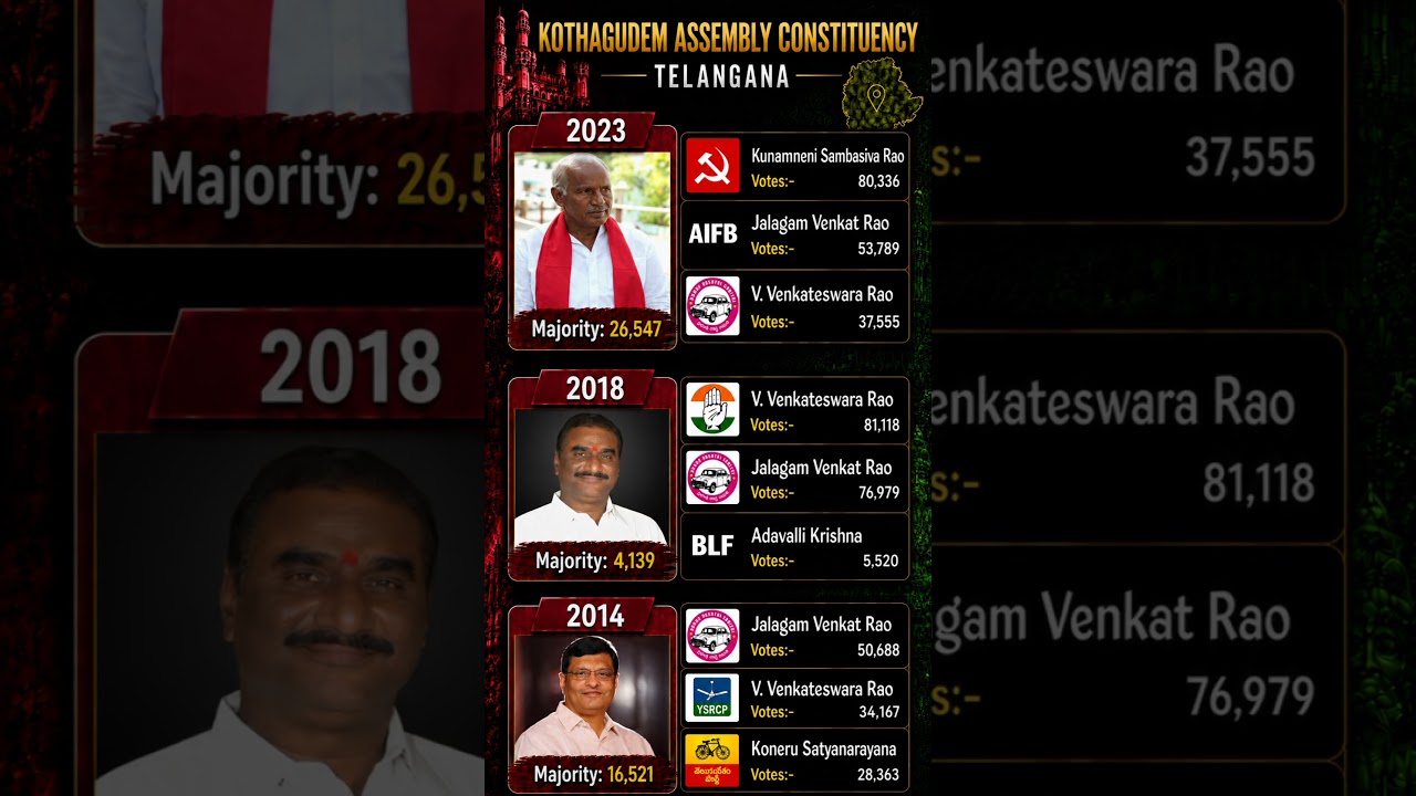 Kothagudem constituency elections 2014-23🗳️☑️ #mla #kothagudem #telangana #cpi #politics #shorts