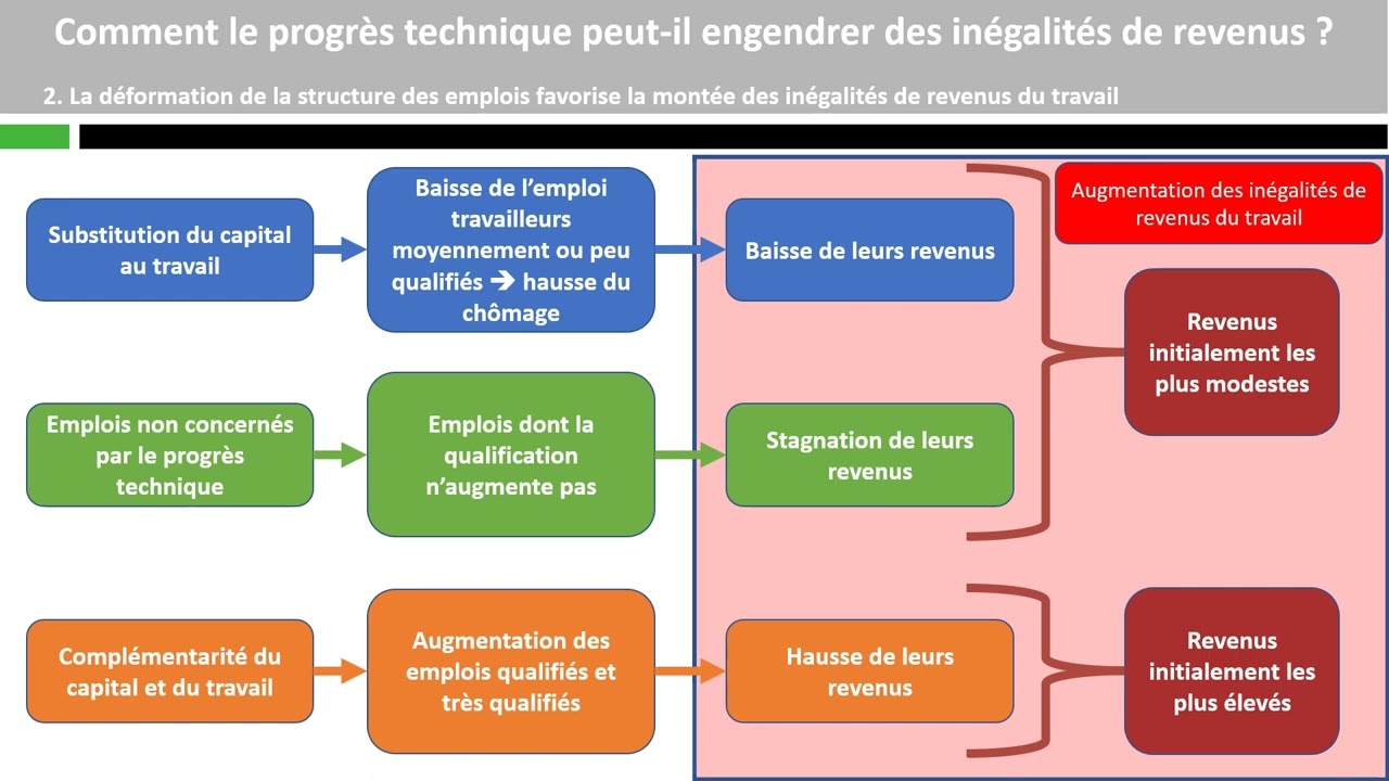 Comment le progrès technique peut-il engendrer des inégalités de revenus ?
