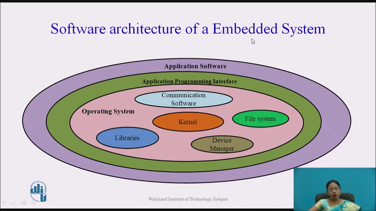 Software architecture of an ES