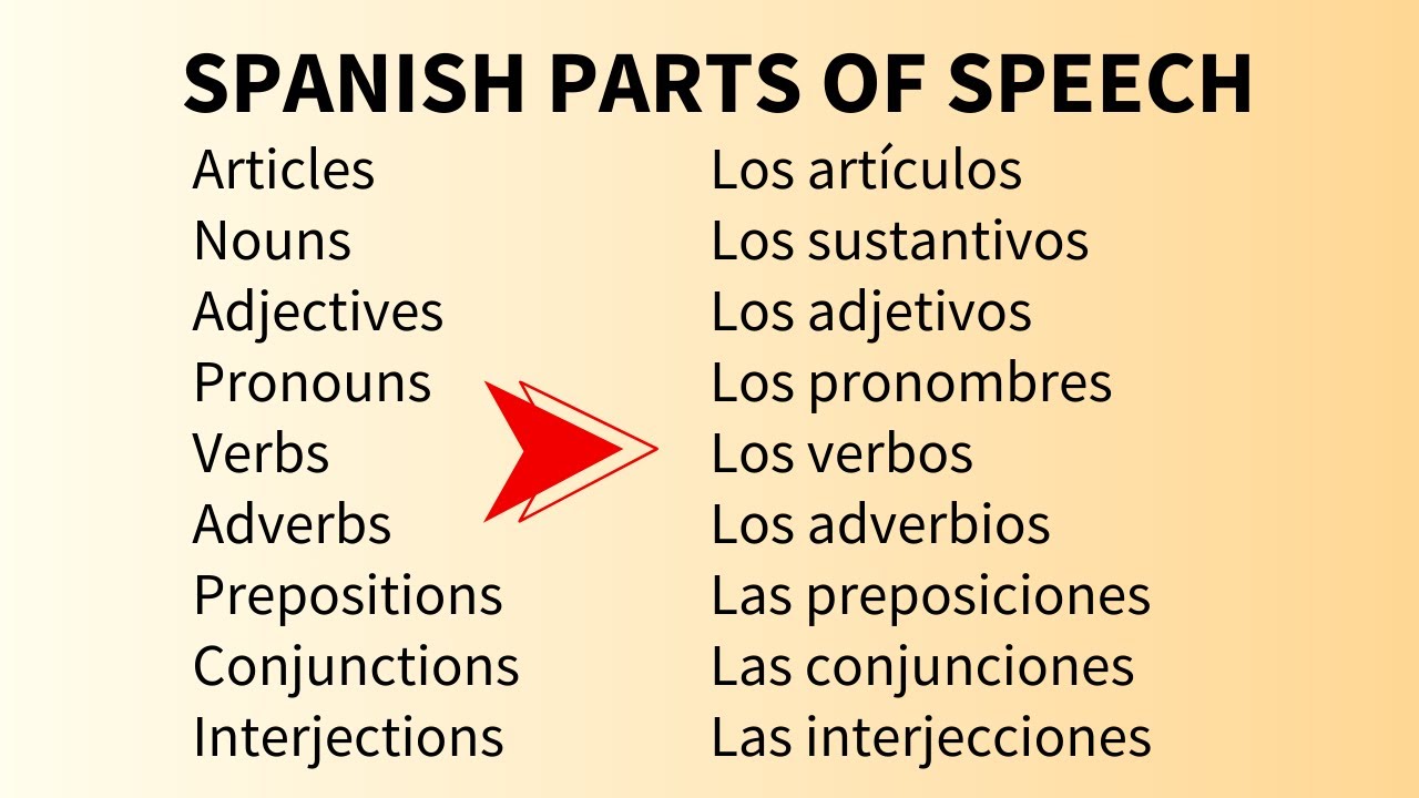 The PARTS of SPEECH in the Spanish Language