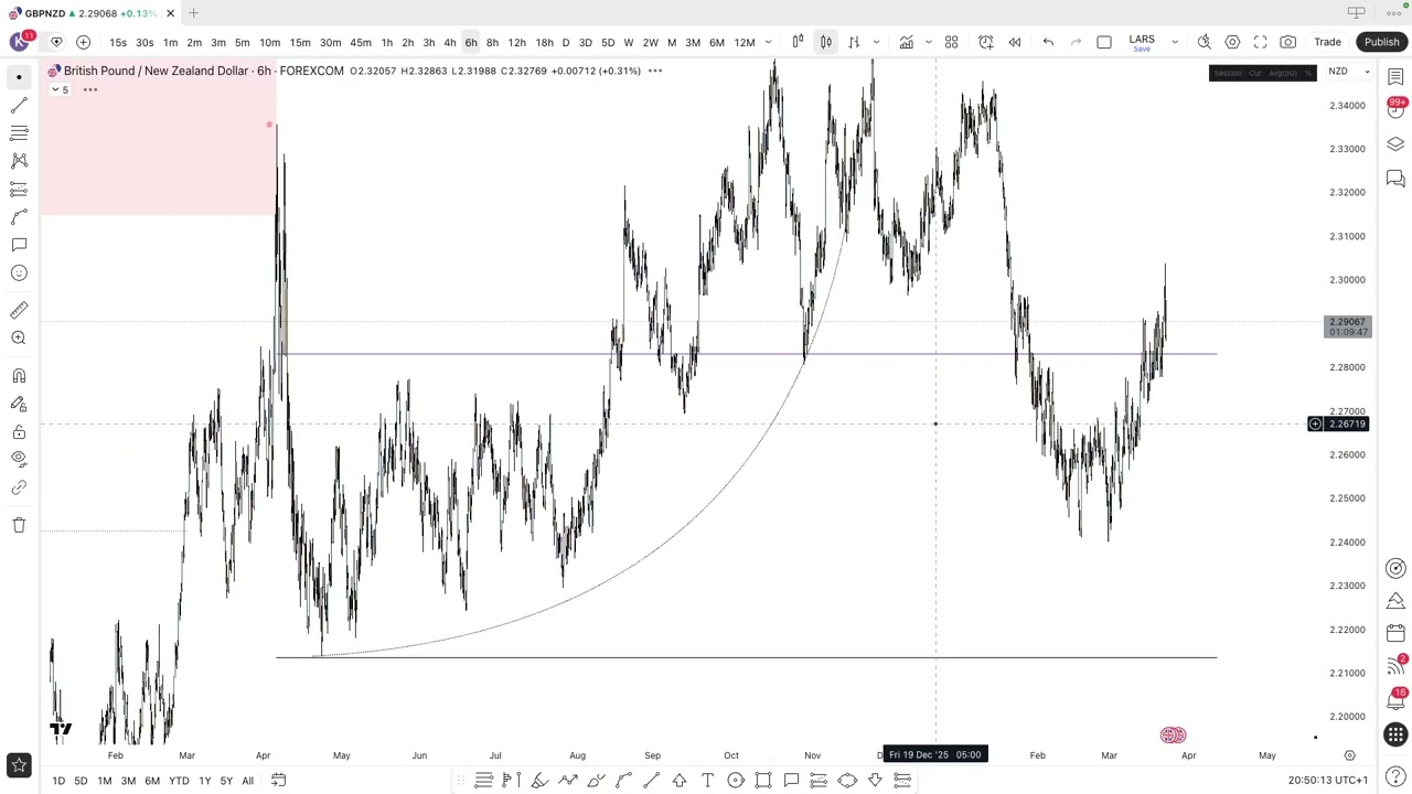 Обзор торгов GBPNZD - стратегия короткой позиции с коэффициентом риска 40% | SHOWTIME 21/100
