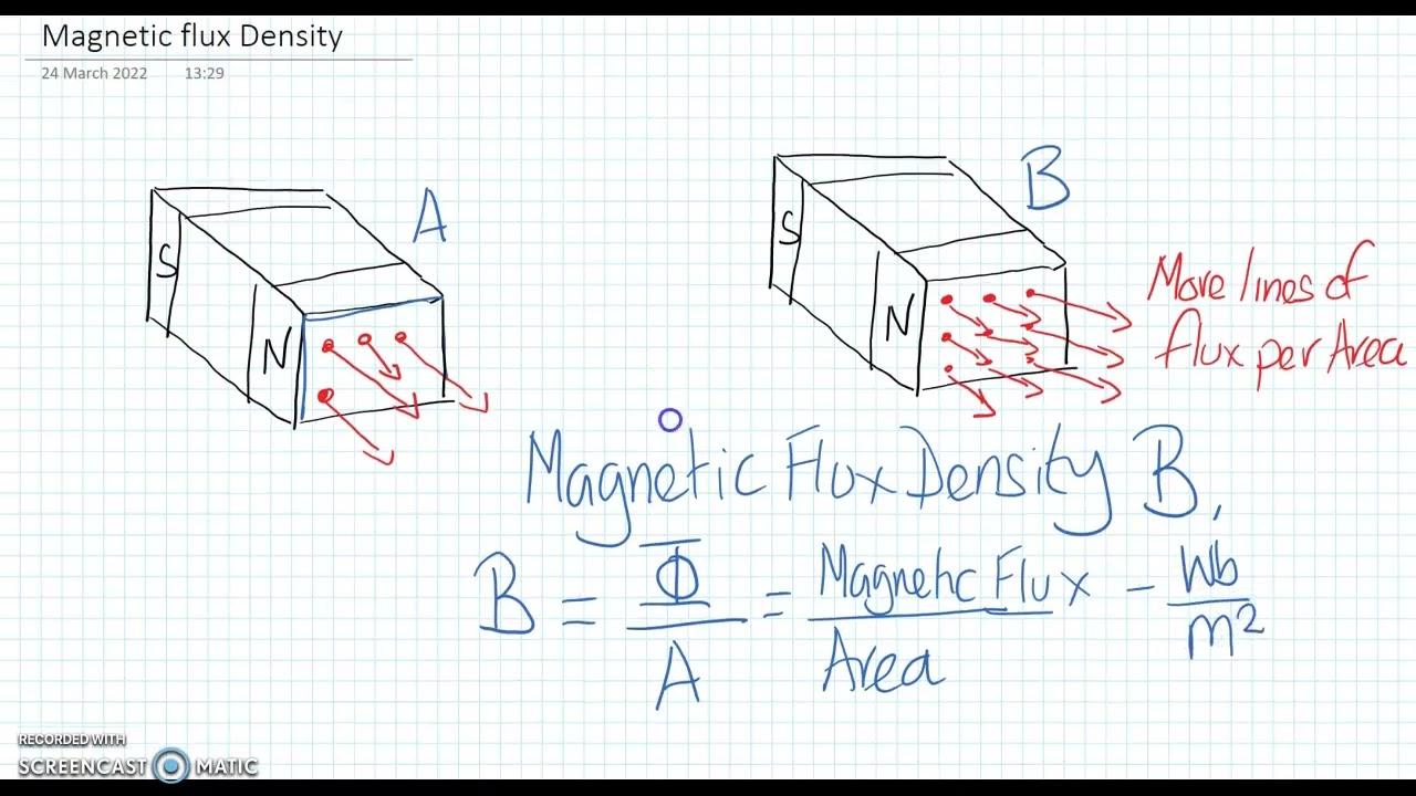 Basic Magnetism 1 - Magnetic Fields, Flux & Flux Density