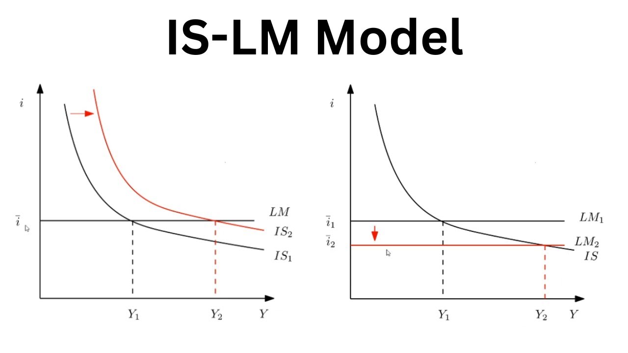 Macroeconomics: The IS-LM Model