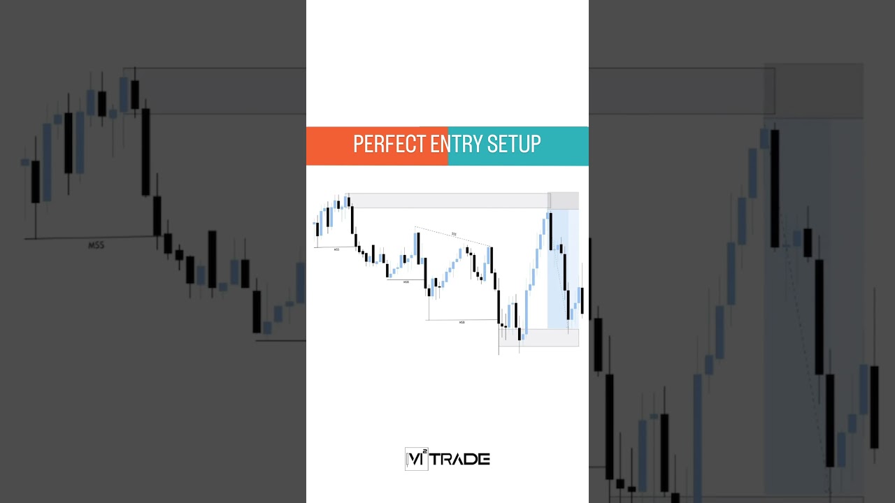 A perfect entry setup is when all conditions align &mdash; price action