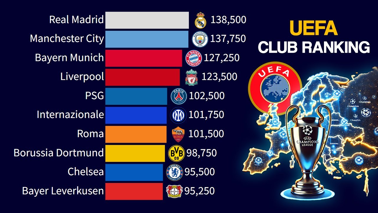 Best European Clubs by the UEFA Ranking | 2000 - 2025