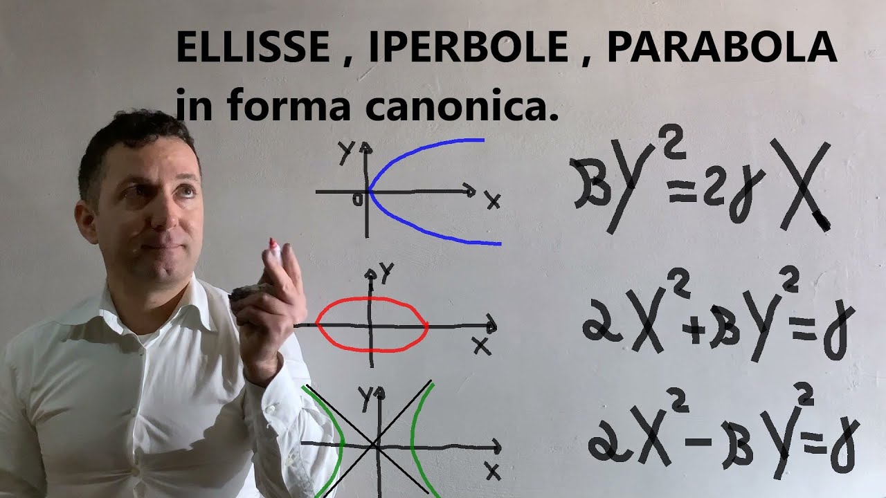 Ellisse , iperbole , parabola in forma canonica .Caratteristiche
