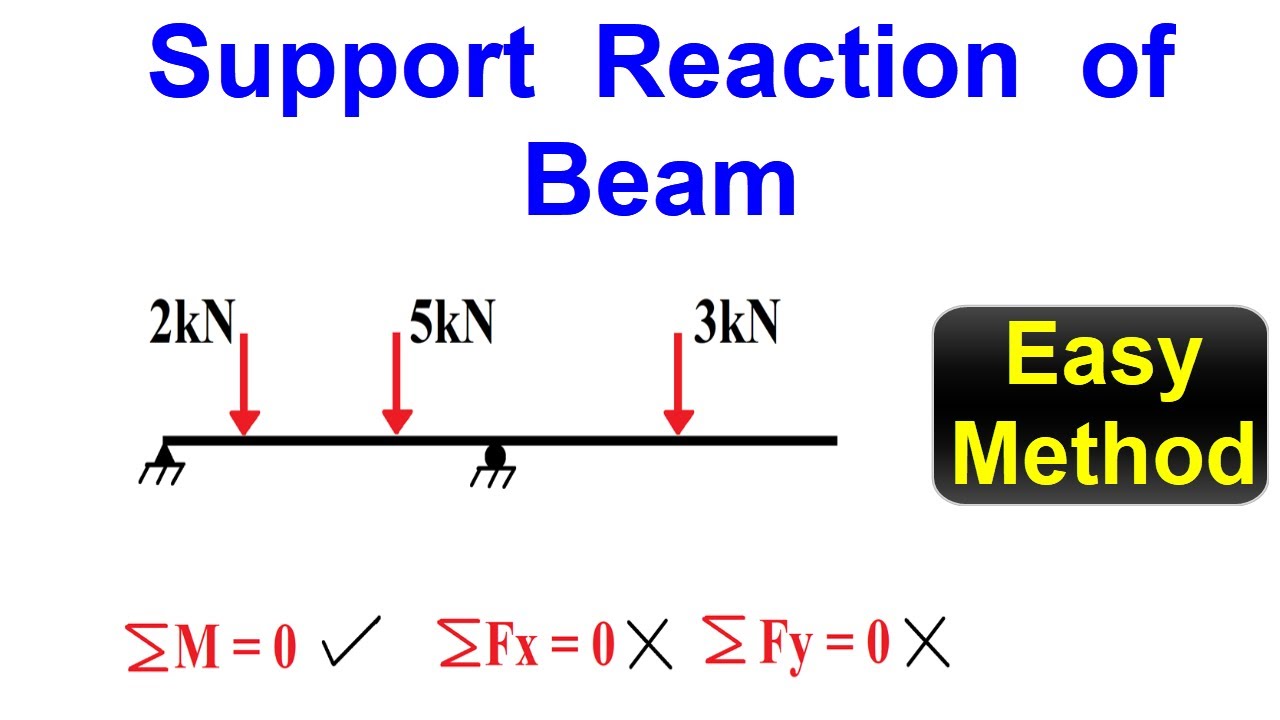 Support reaction of Beam by an Easy method