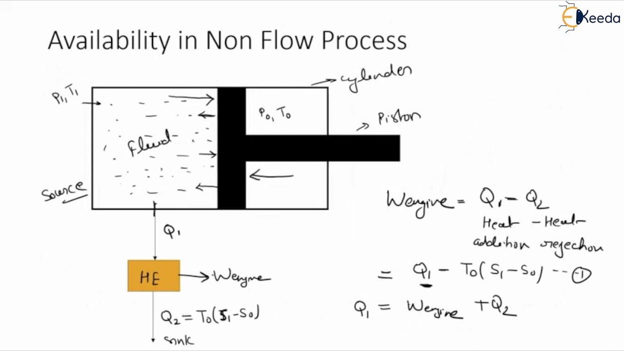 Availability of Non-Flow System and Steady Flow System - Availability - Thermodynamics