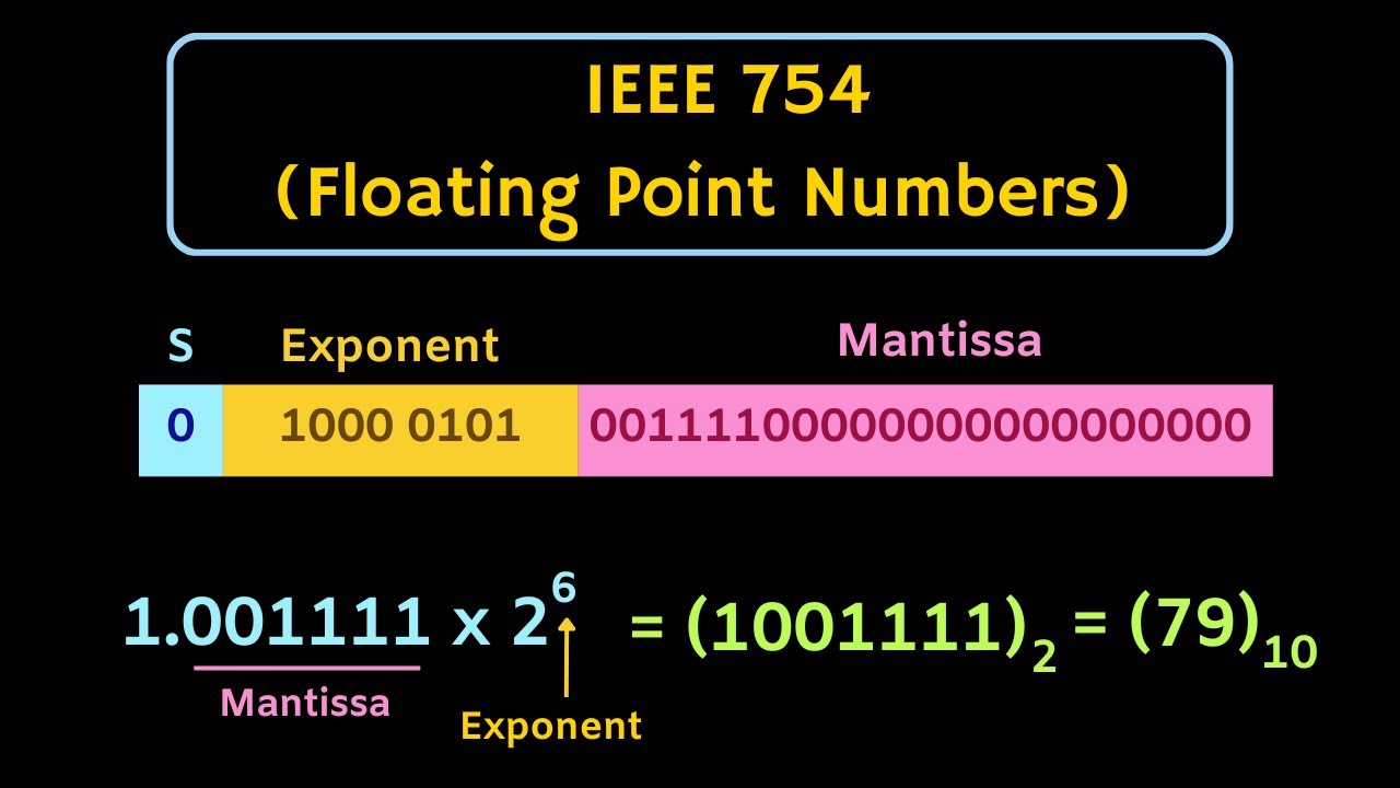 Числа с плавающей точкой: стандарт IEEE 754 | Формат одинарной и двойной точности