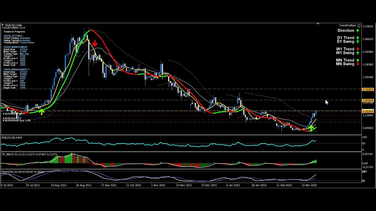 Cardano Power Trend Buy with Trend Profiteer