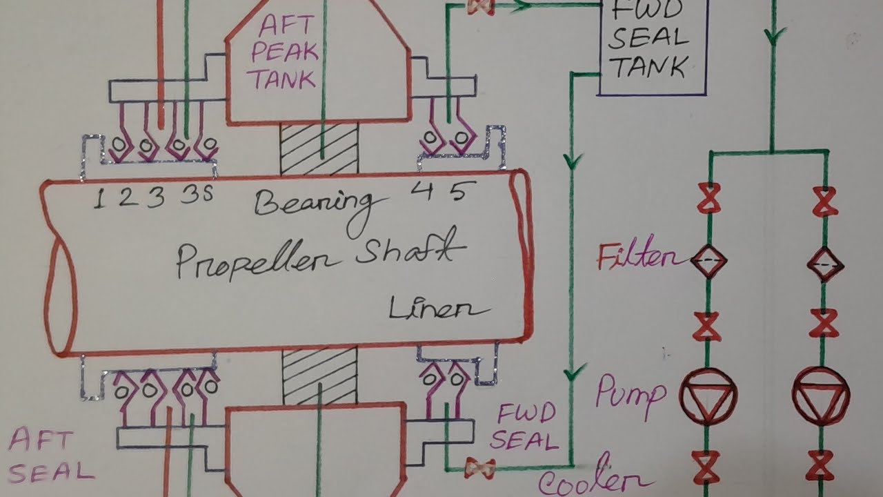 Air Guard Stern Tube Sealing Arrangement #marineengineering #marinescience #marine #education