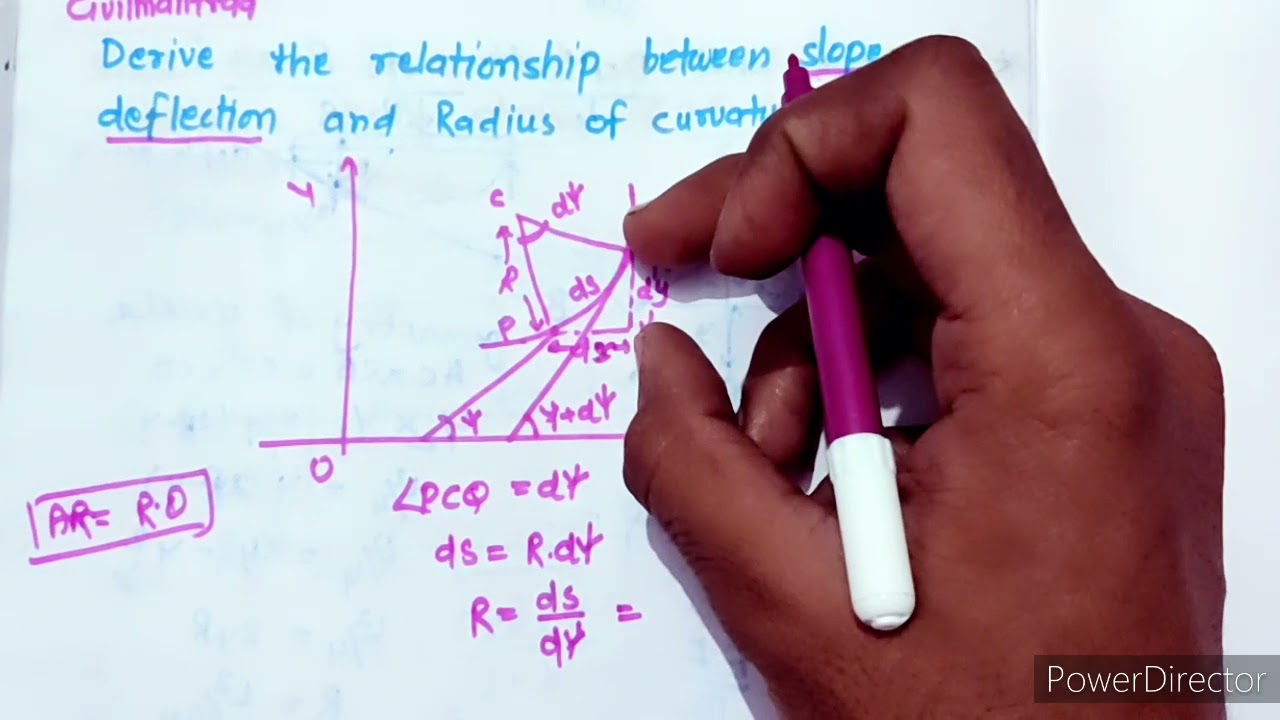 Derive the relationship between slope and deflection and radius of curvature.