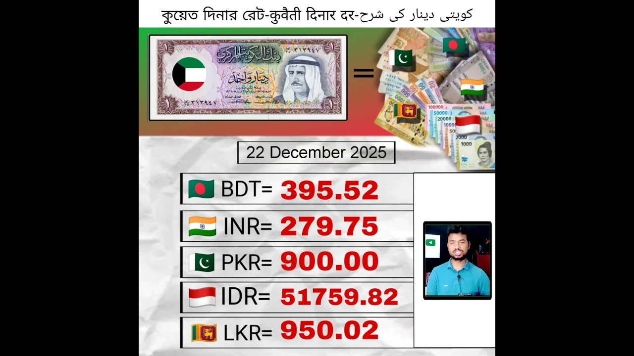 Kuwaiti dinar rates Bangladesh/India/Pakistan/Indonesia/Sri Lanka, 22 February 2025