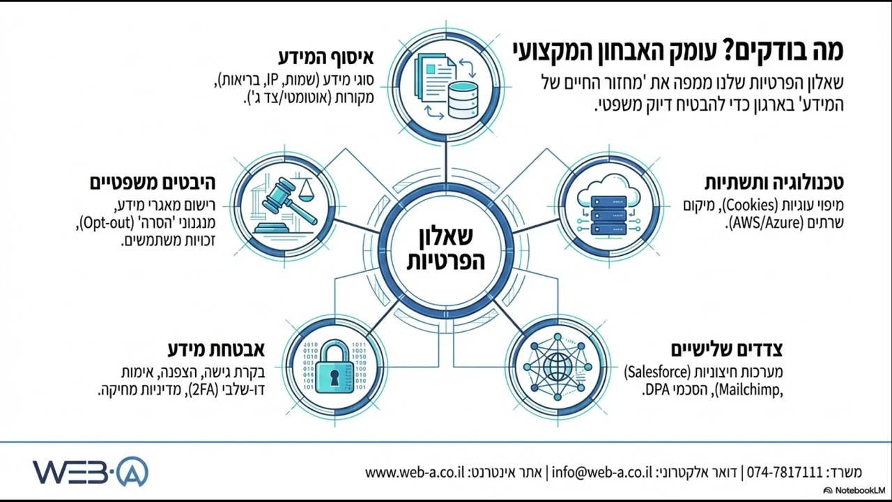 ביצוע תהליך פרטיות בארגון: 5 דברים שאתם חייבים לבדוק עכשיו! 🔒⚖️