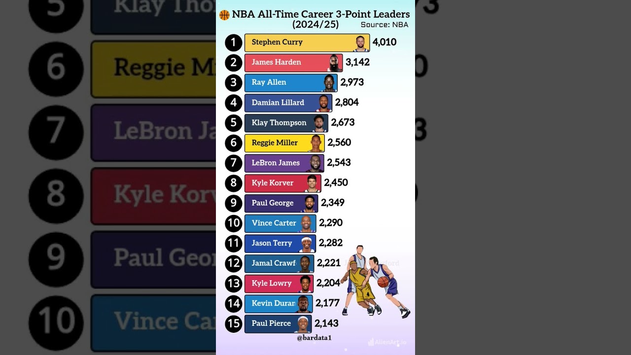 Top 15 NBA All-Time 3-Point Leaders 🏀 | 2024/25 Update
