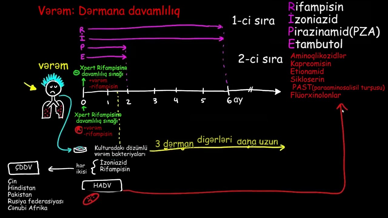 Dərmana davamlı Vərəm