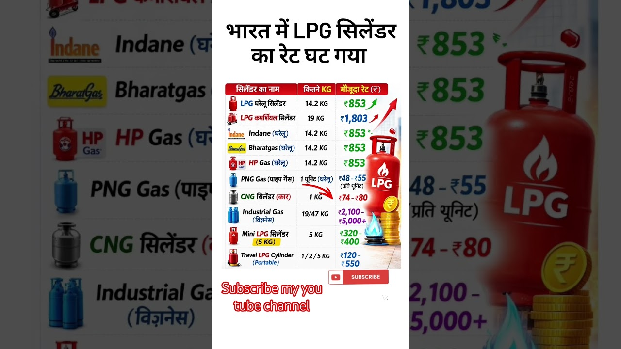 lPG सिलेंडर का दाम कितना घटा How much did the price of LPG cylinder decrease? #ytshorts #shortsvideo