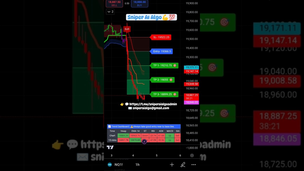 Most profitable Indicator I Best buy sell indicator 