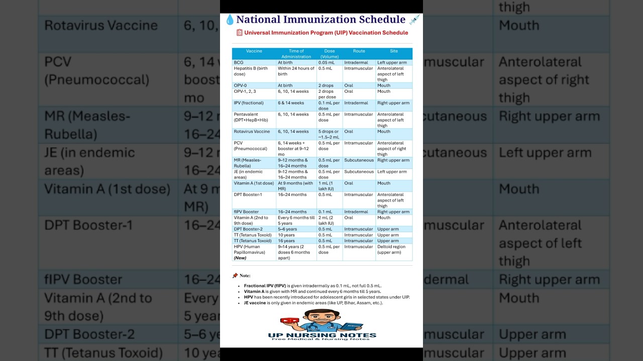 💧National Immunization Schedule | Vaccine Under UIP