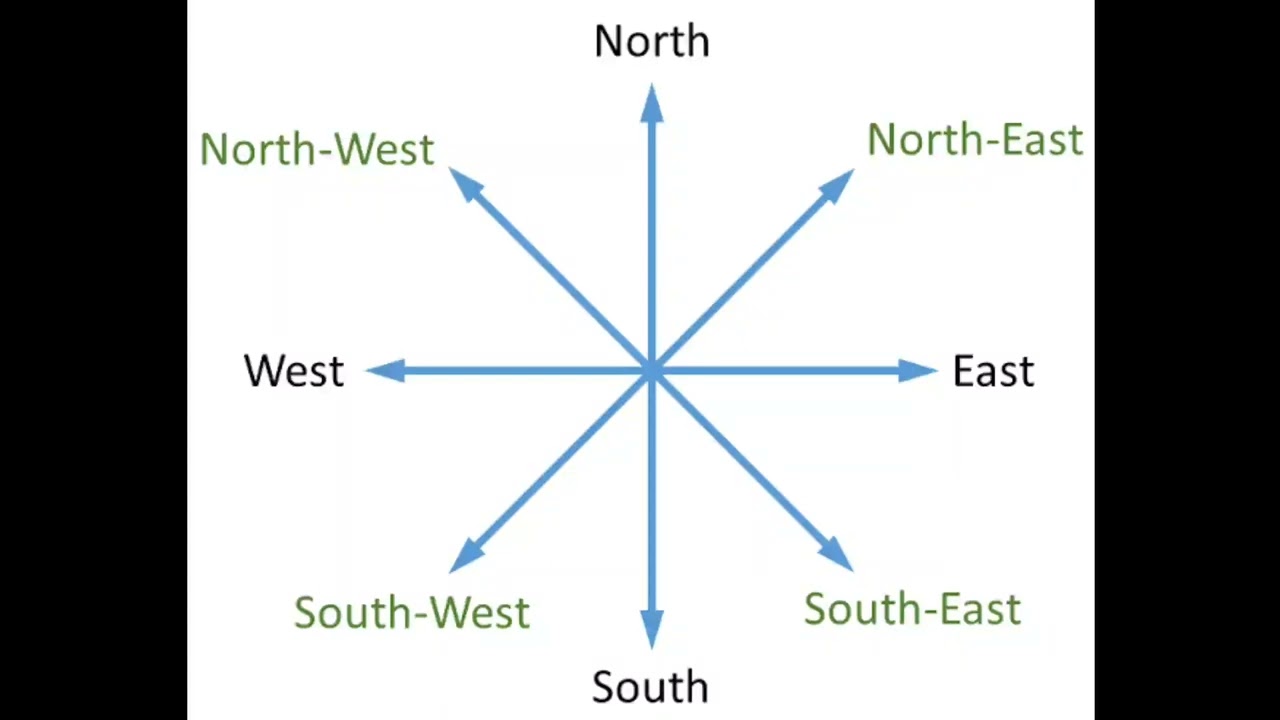 Learn directions based on sun for kids |