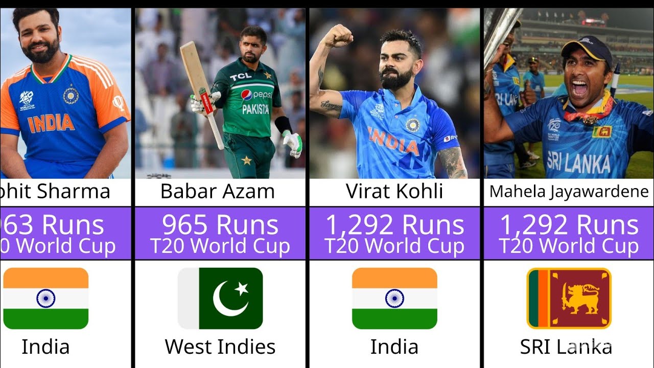 Who Has Scored the Most Runs in T20 World Cup History?