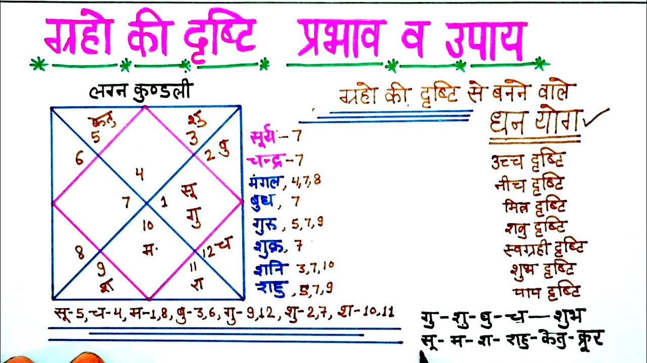 ग्रहों की दृष्टियों का सम्पूर्ण विश्लेषण,ग्रह दृष्टि से बनाने वाले धन योग,अशुभ ग्रह दृष्टि का उपाय,