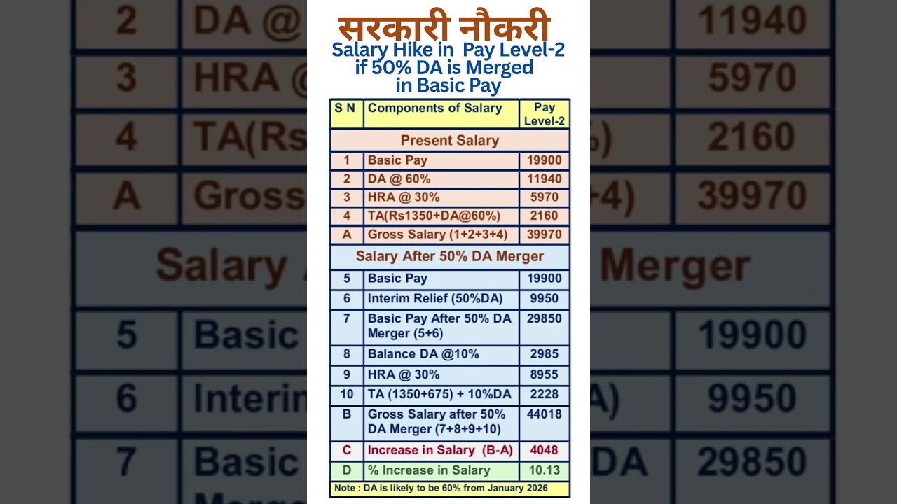 सरकारी नौकरी - Salary in Pay Level-2 after 50% DA merger