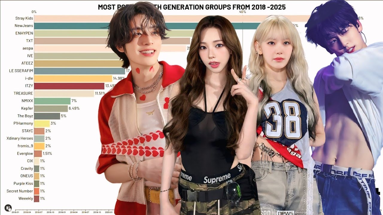 Most Popular 4th GENERATION K-POP GROUPS 2018 - 2025 | Updated
