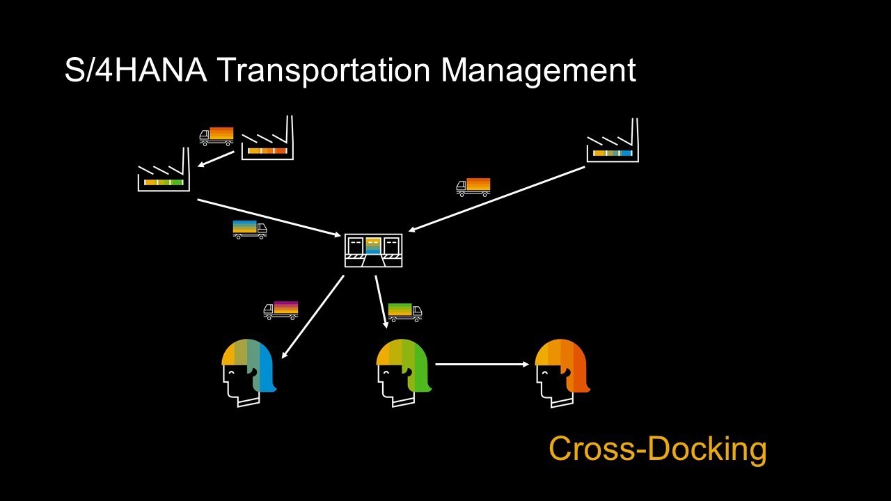 SAP S/4HANA Transportation Management Cross Docking