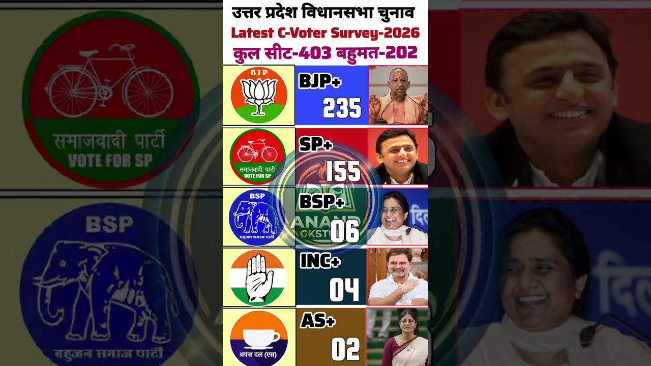 🔥💥UP Election 2027 Shocker: Did Brahmins and Dalits abandon Yogi? Akhilesh + Mayawati: whose reco...
