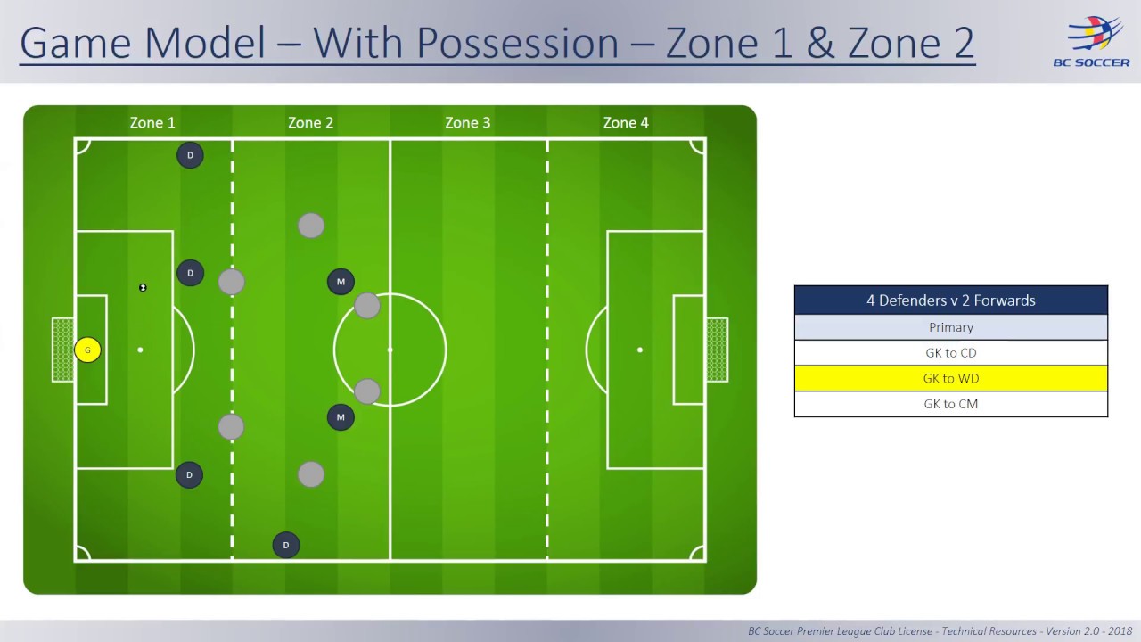 BCSPL Club License   Technical Resources   Game Model   With Possession