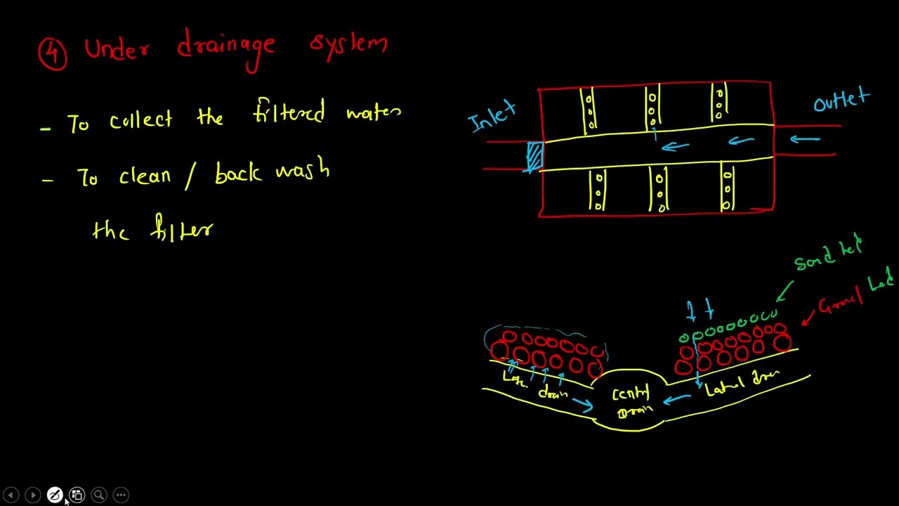 68. Rapid Sand Filter || Water supply Engineering