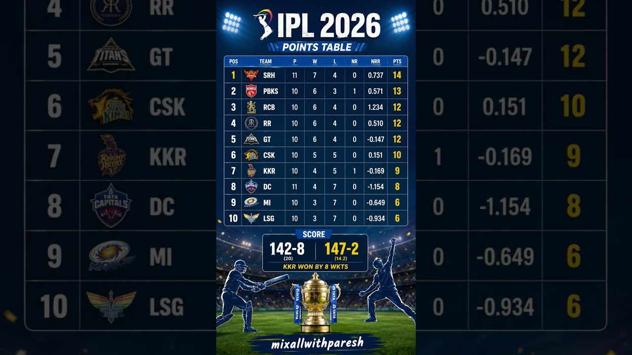 🔥 IPL 2026 Points Table Update (Latest Standings) 🏏(9 may 2026)#ipl2026 #cricket #ipl