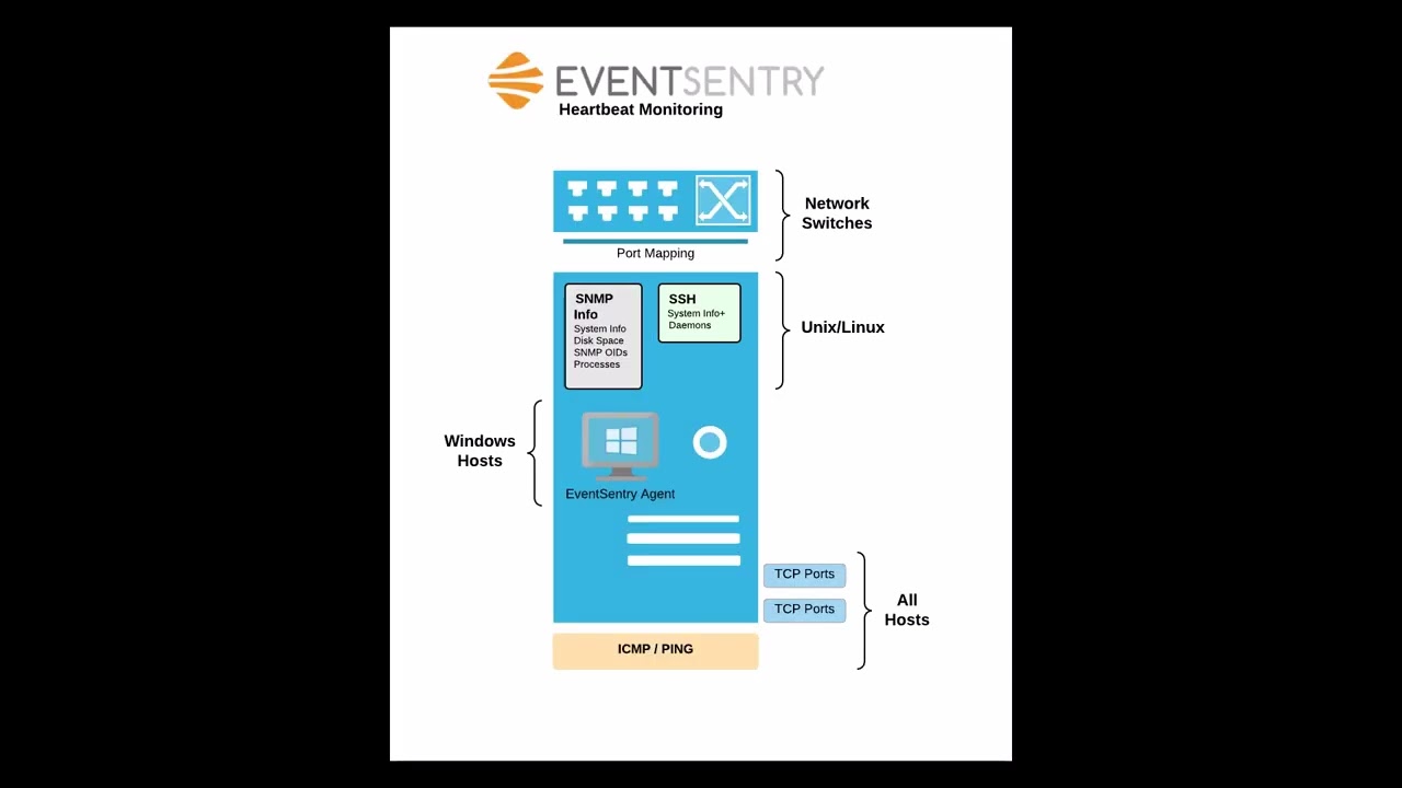 EventSentry Training [06-01]: Overview / Heartbeat Monitoring