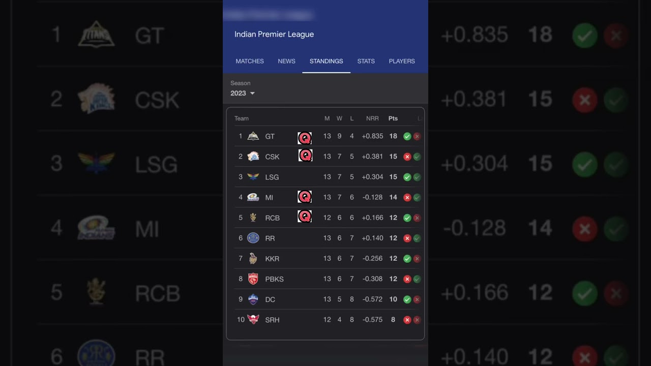 Indian premier league 4 qualifier teams #ipl#ipl2023